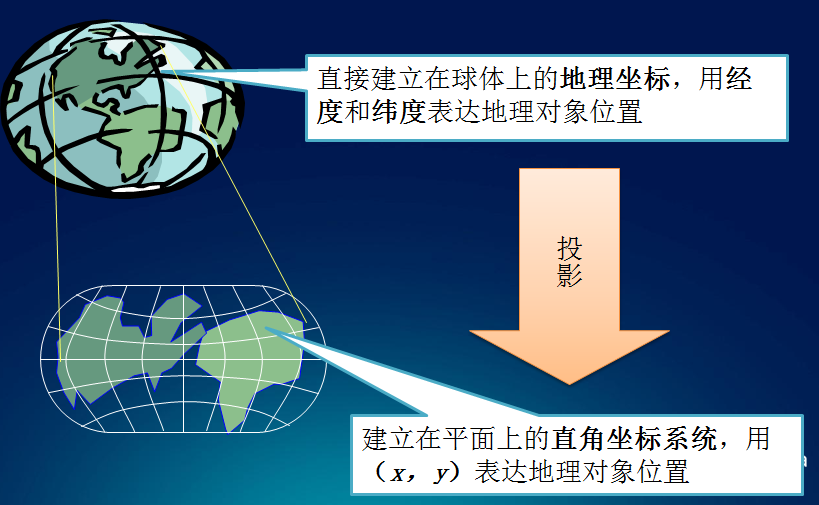 投影转换按键_投影转换头_mapinfo投影转换