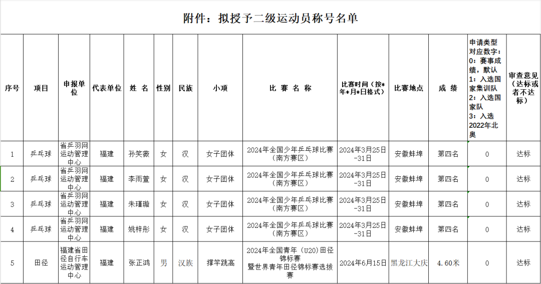福建拟授予一批一级、二级运动员称号