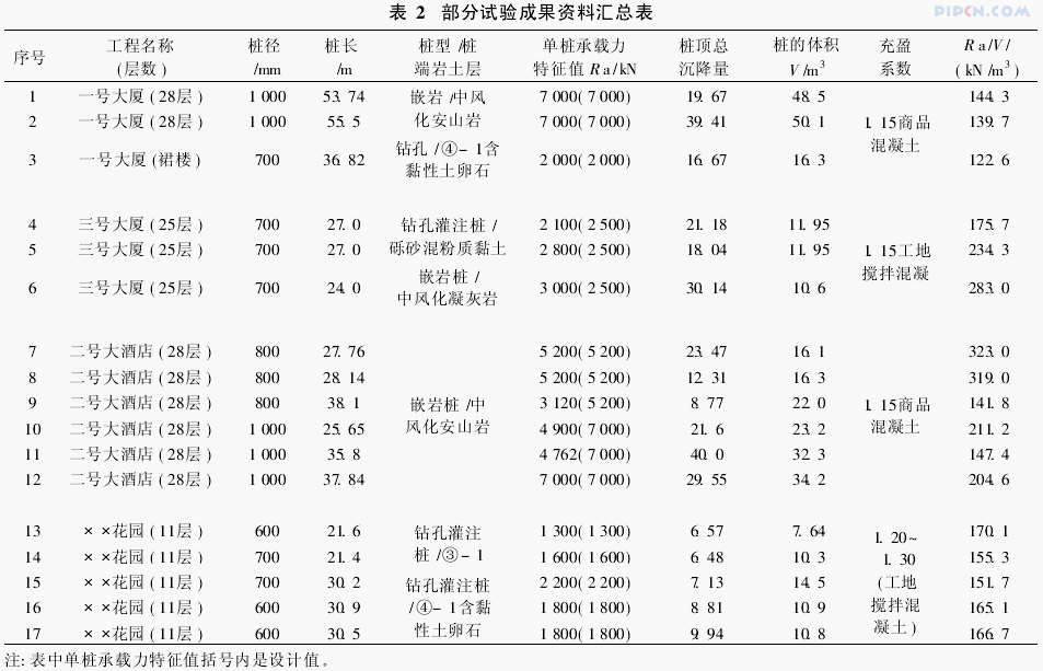 表2　部分试验成果资料汇总表