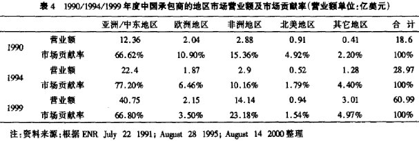 国际建筑市场与中国承包商发展研究