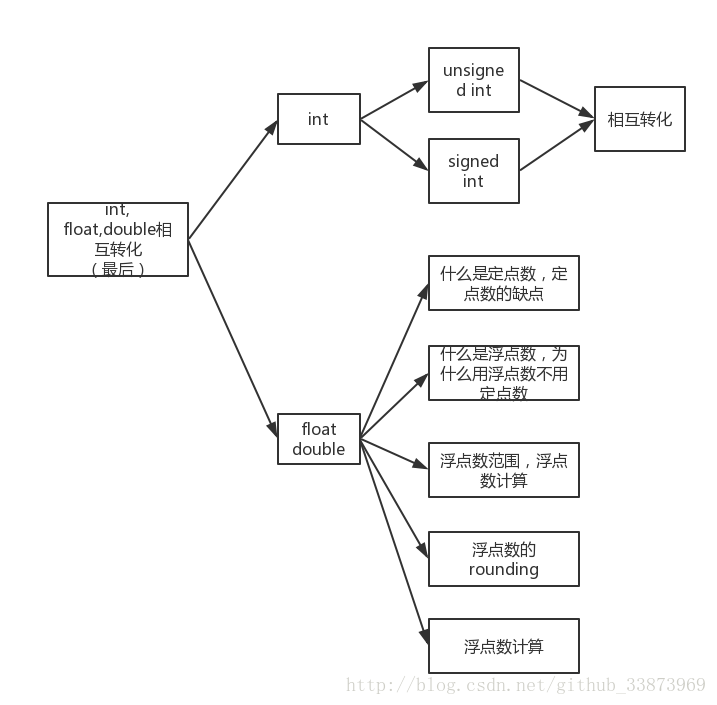 c语言float范围_c语言int和float_c语言float范围