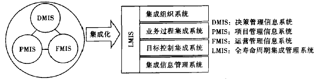 建设项目集成管理三维结构与系统再造