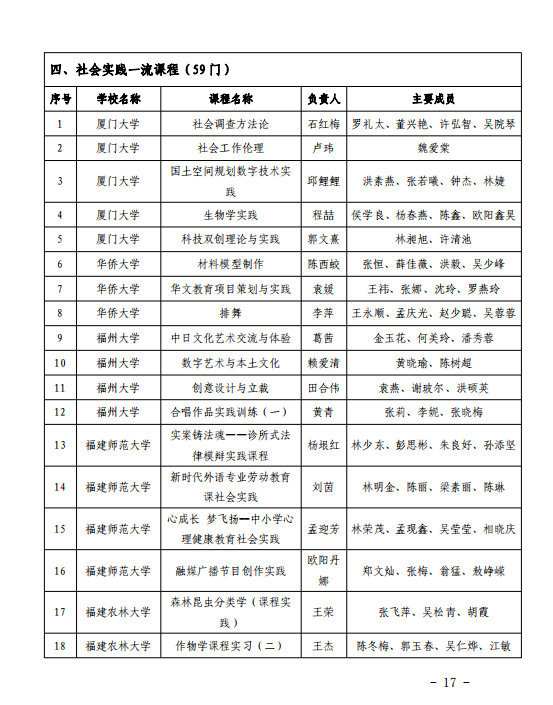 503门！福建省级一流本科课程名单公布