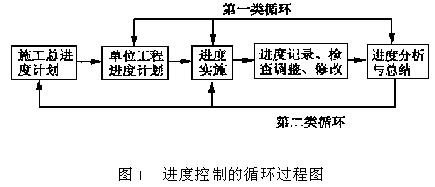 进度控制理论和方法的探讨