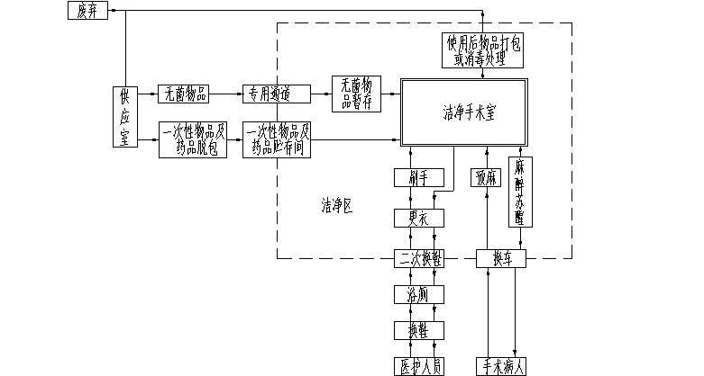中小型医院洁净手术部一种常用平面布局探讨