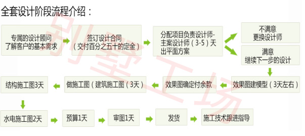 全套设计阶段流程 全套设计阶段流程