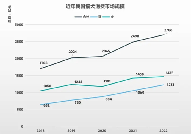 中国宠物消费快速扩张，疯狂小狗等国产品牌势头上扬