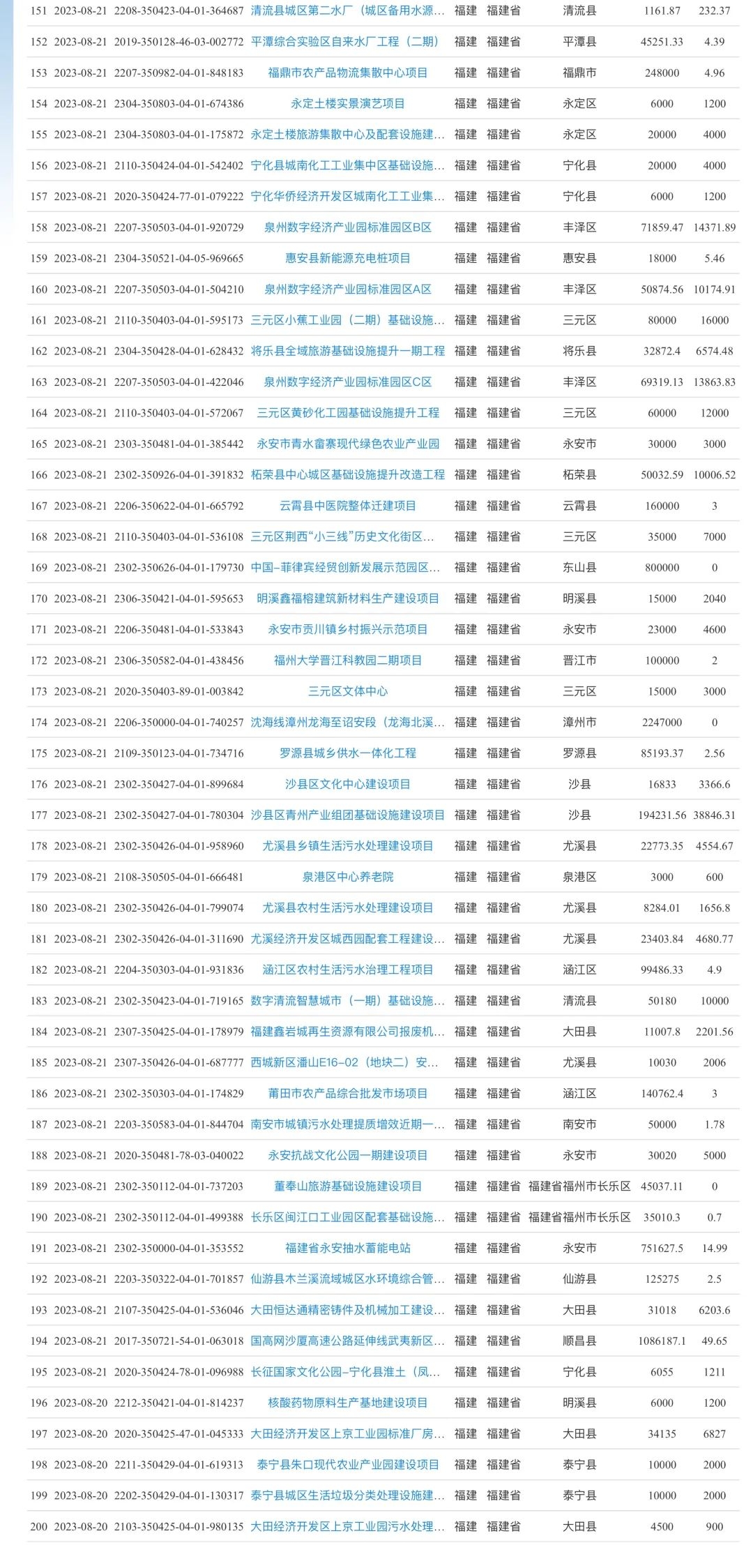国家发改委最新发布，福建重点项目超200个！