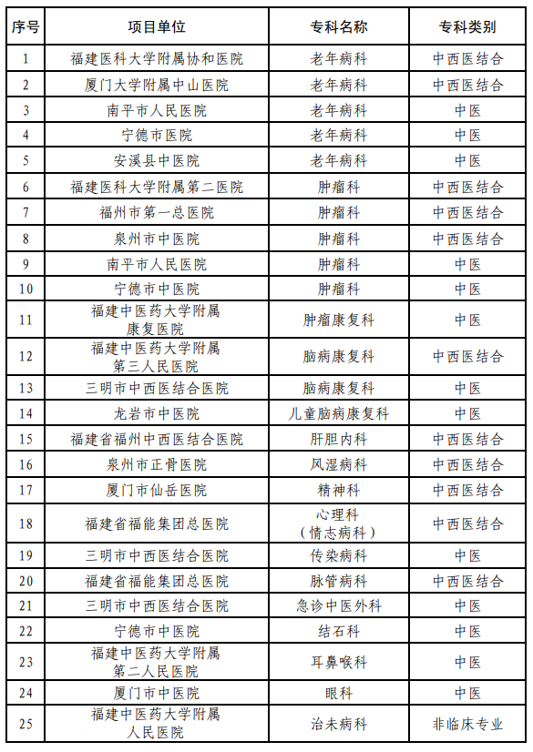 福建第七批省级中医重点专科名单来了！这些医院专科通过验收