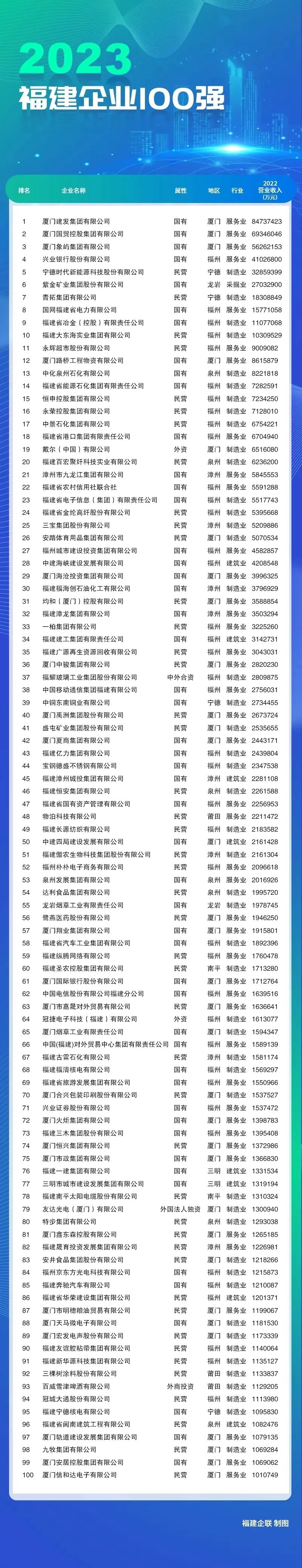 2023福建企业100强榜单发布