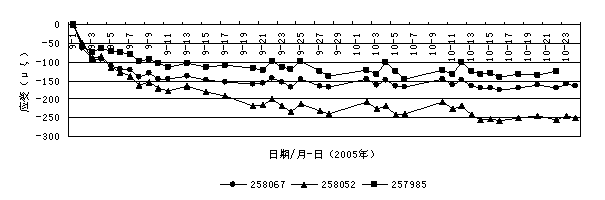 双跨连拱隧道的施工过程模拟和测试分析