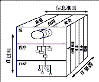 房地产企业信息化建设问题和对策初探