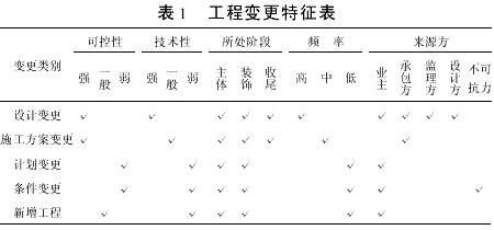 建设工程施工合同履约中的变更控制
