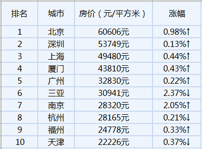 中国房价前10 中国房价前10