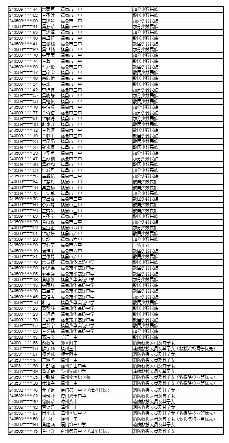 公示！福建这些考生拟获2024年高招录取照顾资格