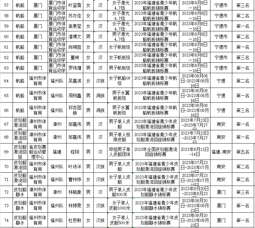拟授予一级运动员称号！福建254人上榜！