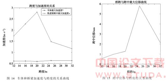 地震作用下磁悬浮车-桥垂向耦合动力学研究