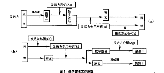 工程项目信息化管理的安全性问题探讨
