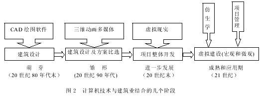虚拟建设的发展内涵与组织管理流程