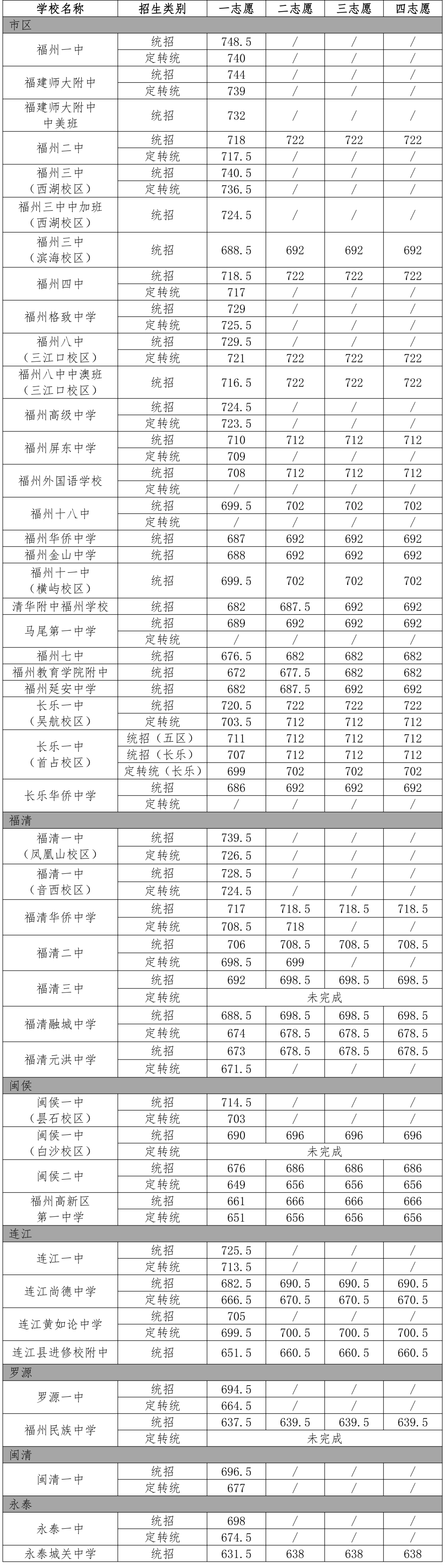 市区普高降至672分录取！福州八中721，二中717.5，四中717