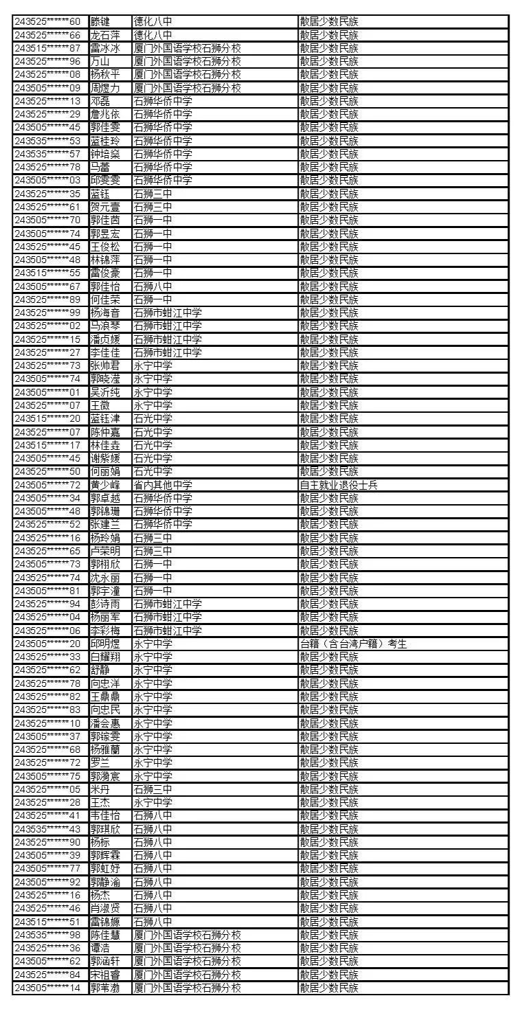 公示！福建这些考生拟获2024年高招录取照顾资格