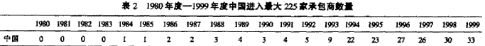 国际建筑市场与中国承包商发展研究