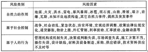 浅议项目成本风险的管理