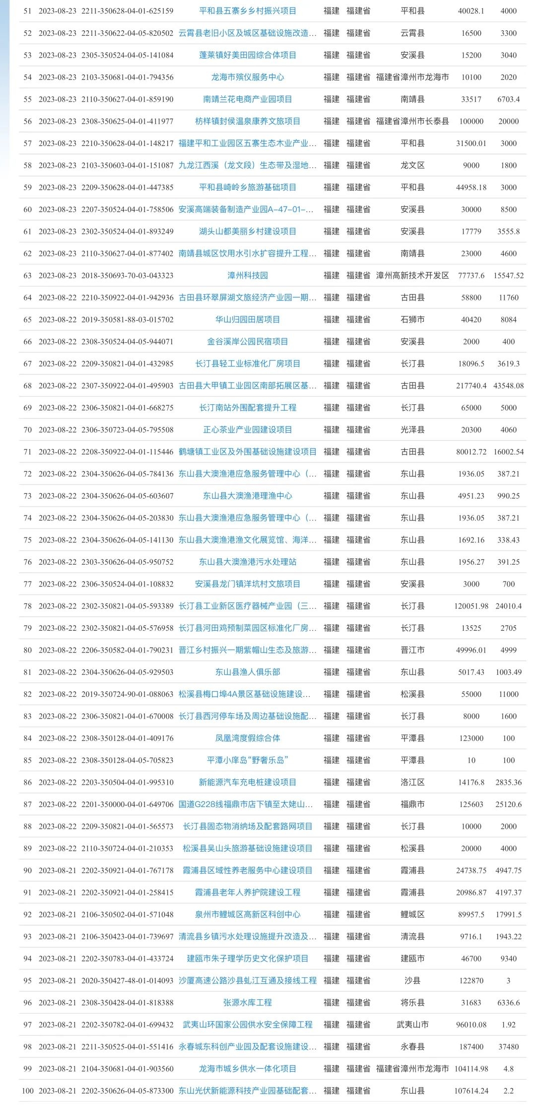 国家发改委最新发布，福建重点项目超200个！