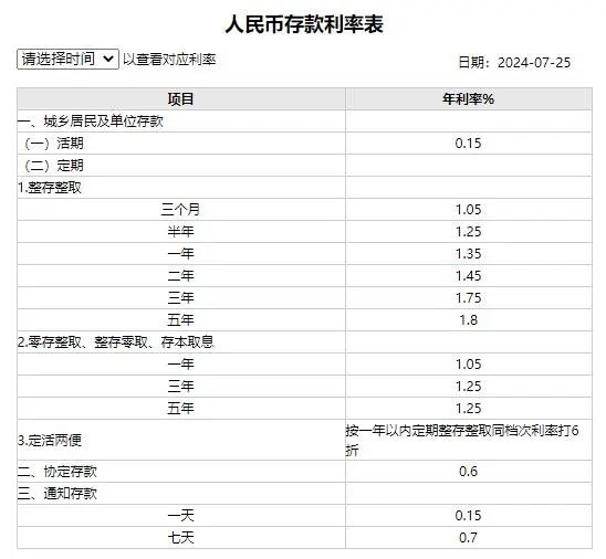 一觉醒来，下调！福州不少银行已接到通知