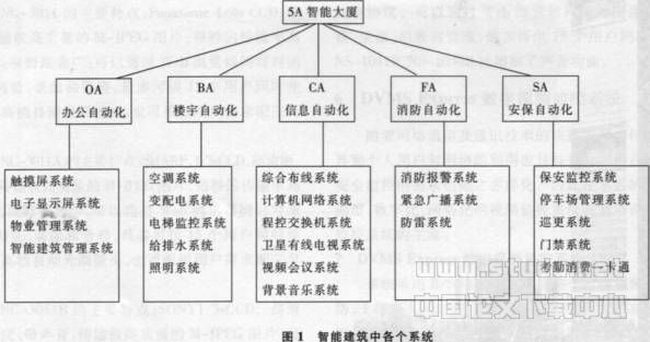 对智能建筑系统集成的探讨