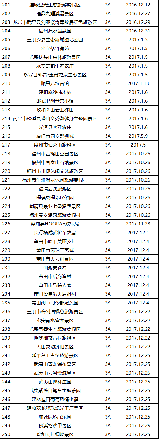 最新最全！福建省A级旅游景区名单来了