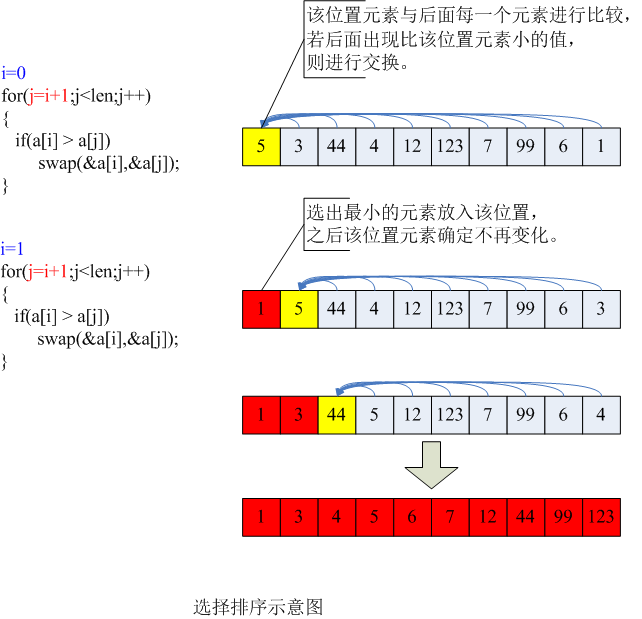 php冒泡排序快速排序代码_php冒泡法排序_php冒泡排序从小到大
