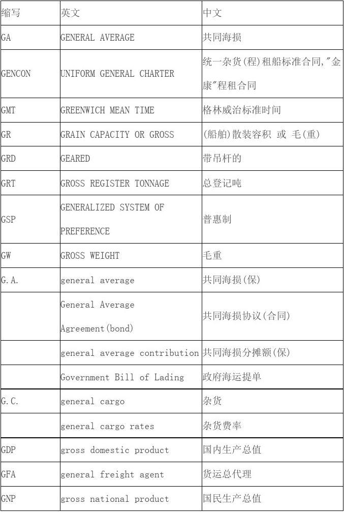 航运术语缩写大全_海运中的缩写_航运缩略语