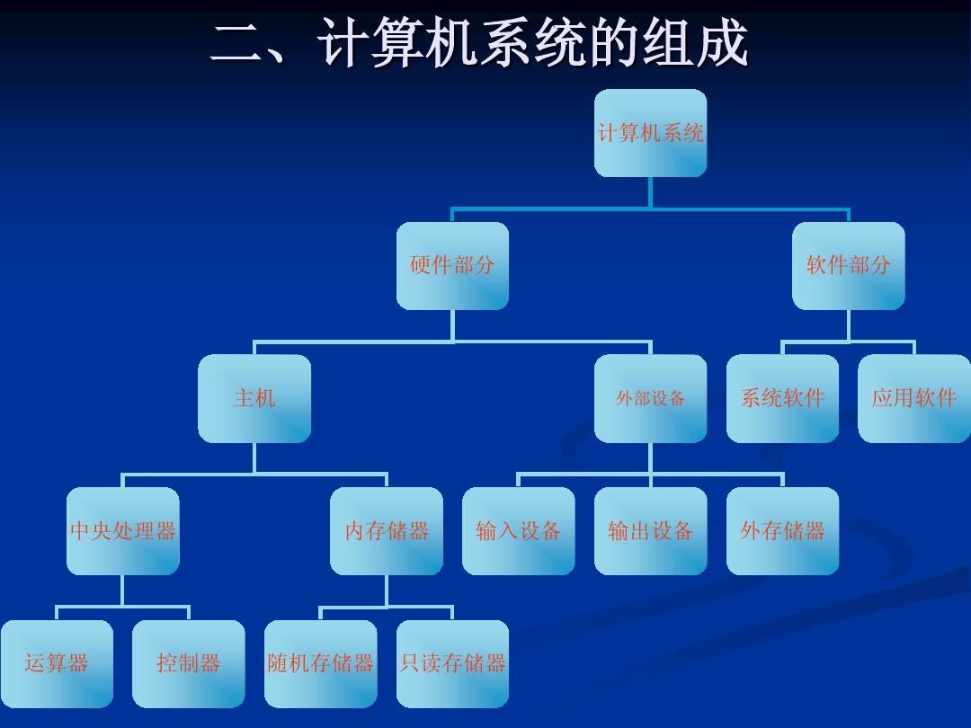 计算机系统包含内容_计算机系统包含什么_计算机系统包含软件系统和什么