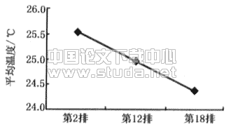 体育馆比赛大厅非等温工况气流组织实测研究