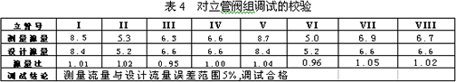 暖通空调水系统水力平衡调节