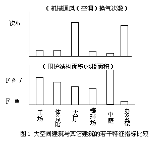 大空间建筑空调设计概述