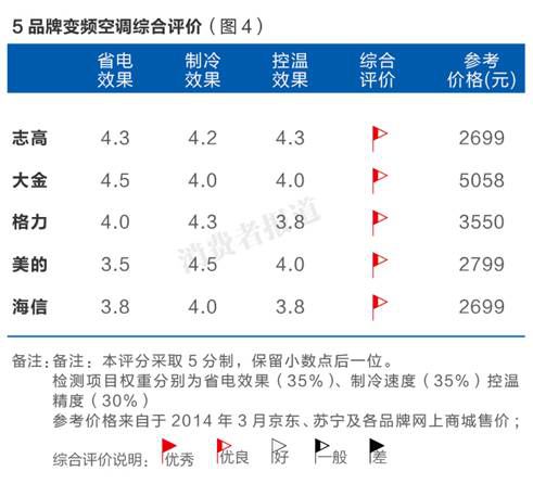 省电模式的空调_空调省电神器_什么空调节能省电