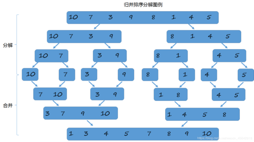 php冒泡排序快速排序代码_php冒泡法排序_php冒泡排序从小到大