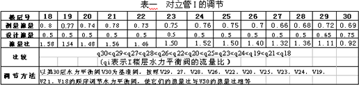 暖通空调水系统水力平衡调节
