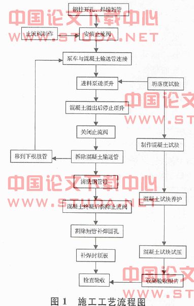 无站台柱雨棚钢管柱泵送混凝土顶升施工技术探讨