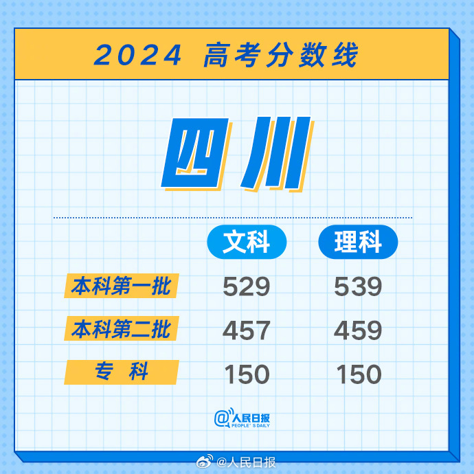 各省份高考分数线陆续公布