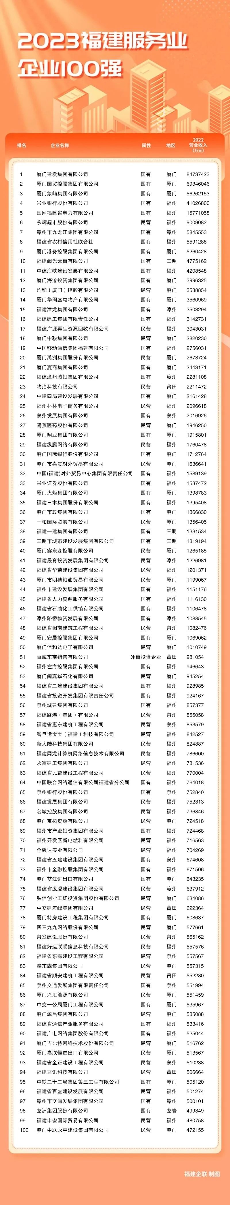 2023福建企业100强榜单发布