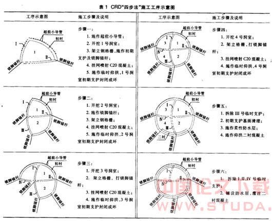 CRD法在大跨度隧道掘进中的应用