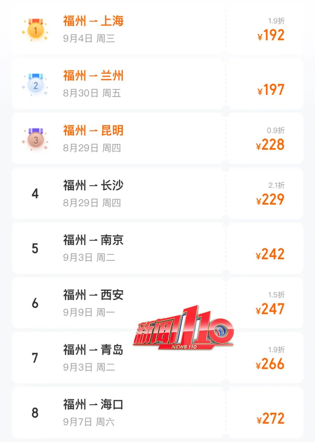 太突然！价格暴跌！福州网友：买早了