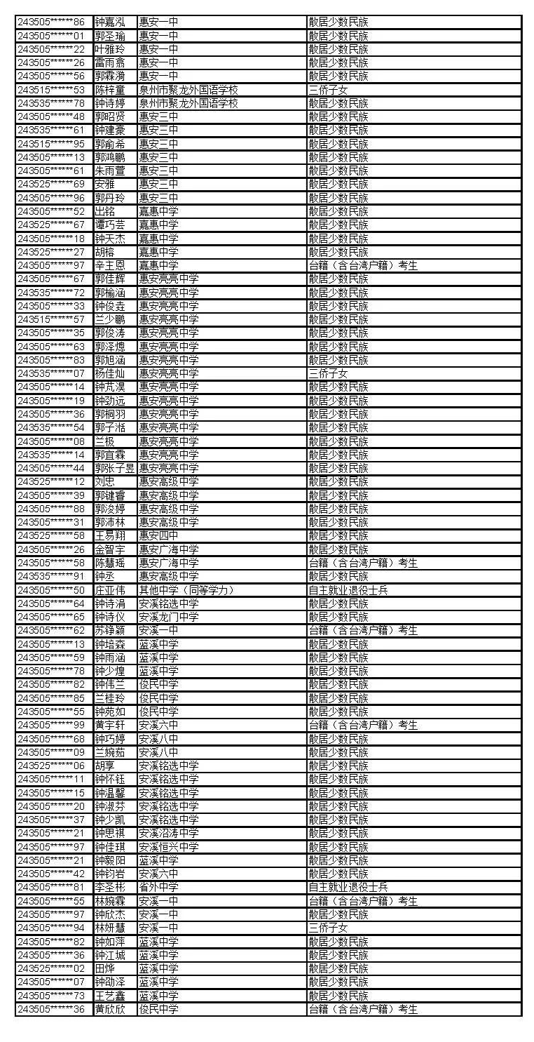 公示！福建这些考生拟获2024年高招录取照顾资格