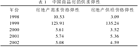 房地产需求的分析与预测