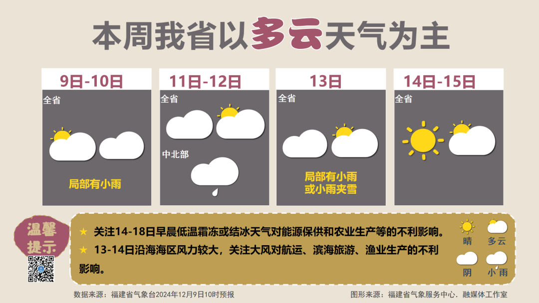 福建本周多云天气为主 昼夜温差逐步拉大