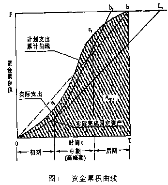 工程项目施工阶段的投资控制