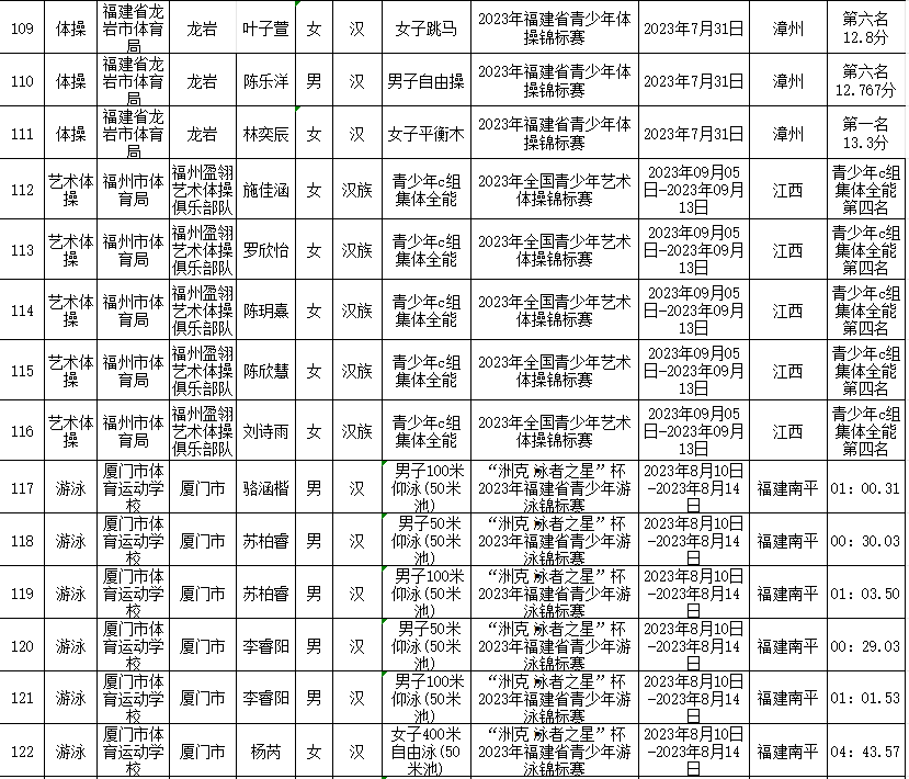 拟授予一级运动员称号！福建254人上榜！